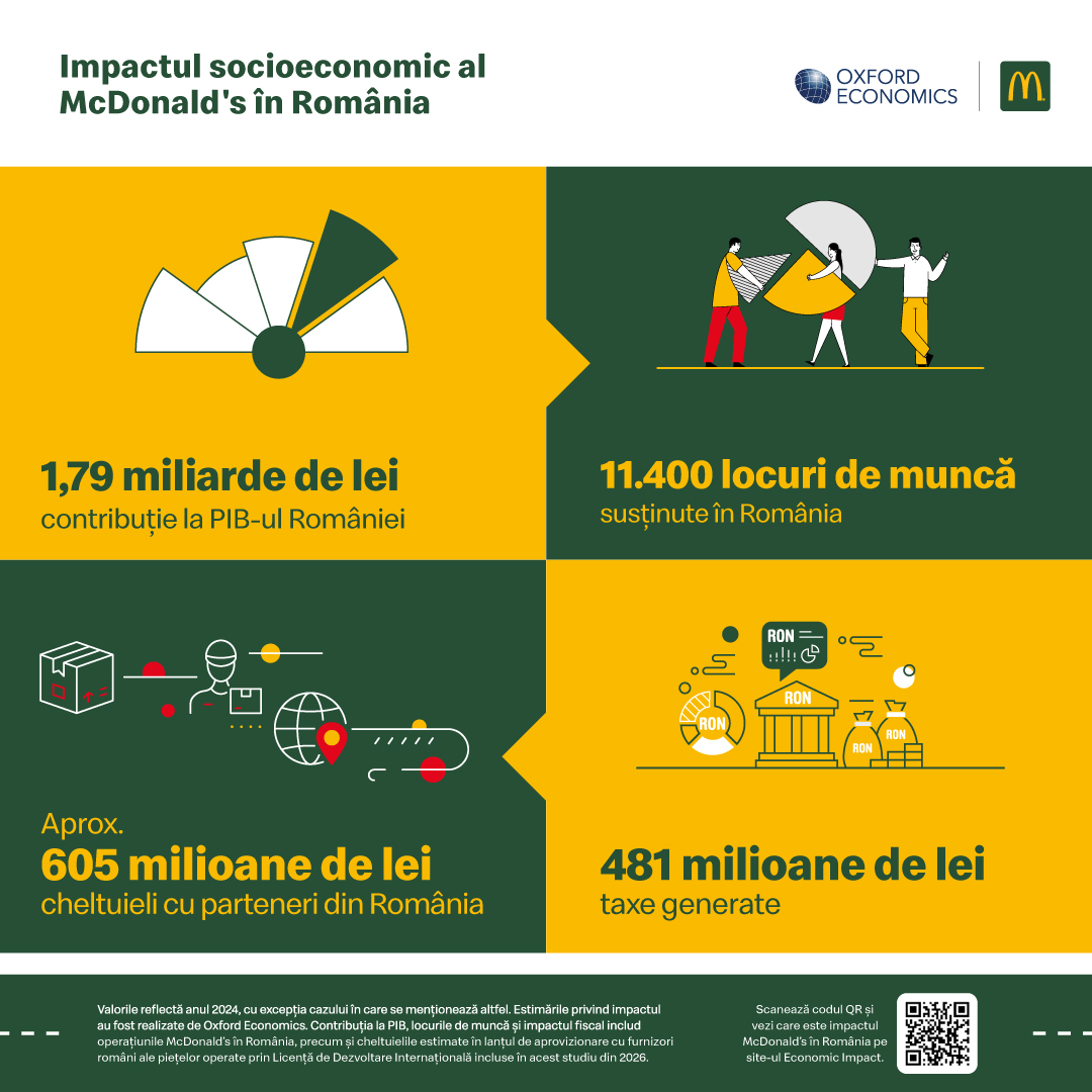 Amprenta economică a McDonald’s în România